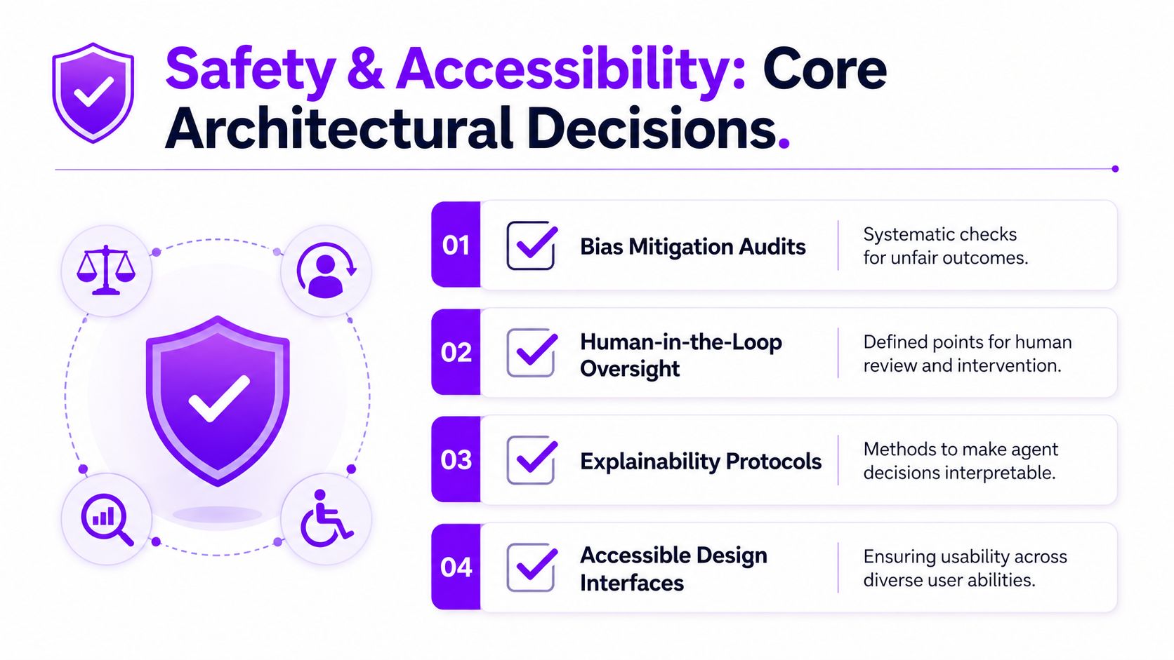A diagram outlining four core architectural decisions for AI safety and accessibility, including bias audits and human oversight.