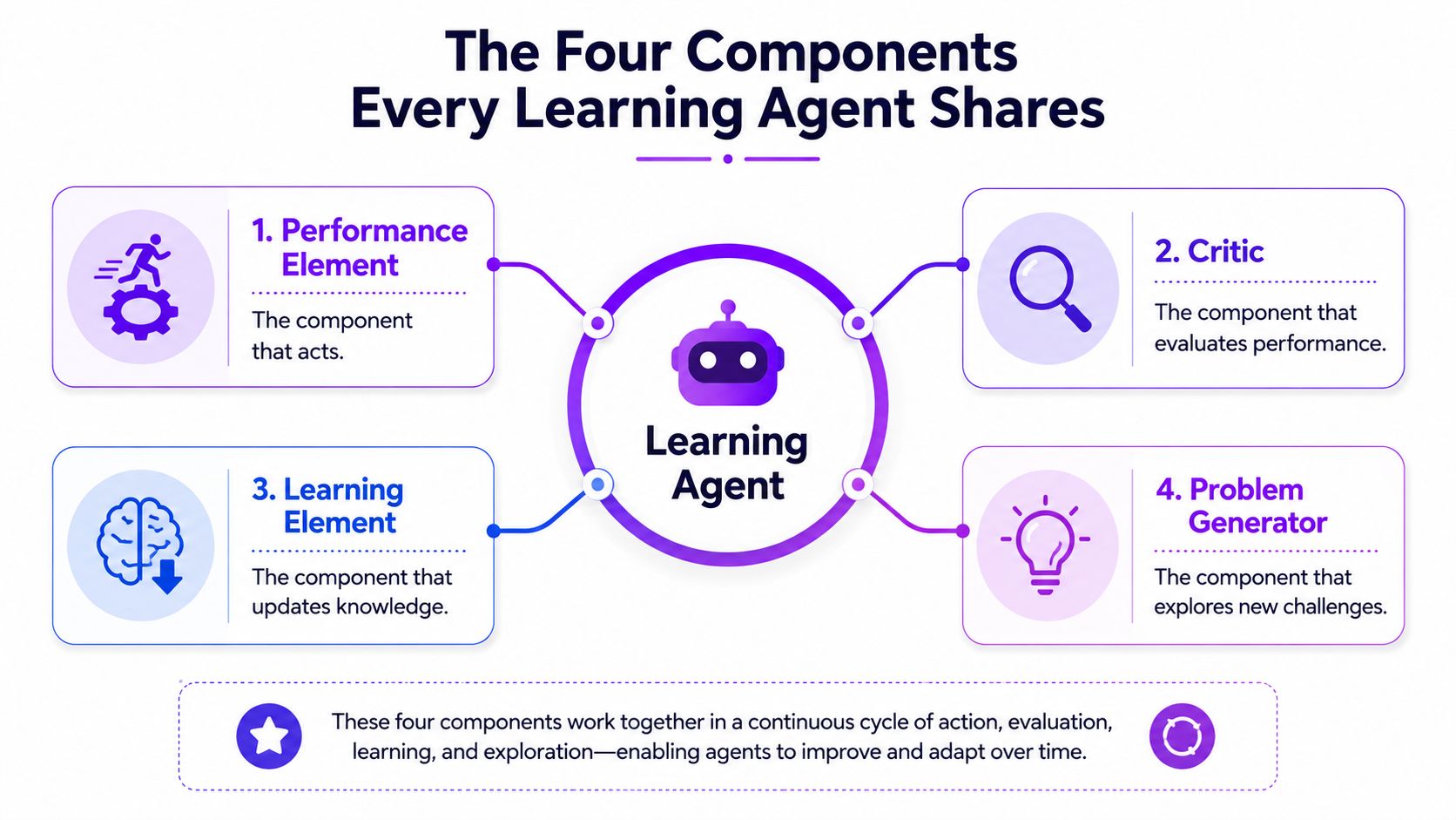 An infographic illustrating the four components of a learning agent in AI: performance element, critic, learning element, and problem generator.