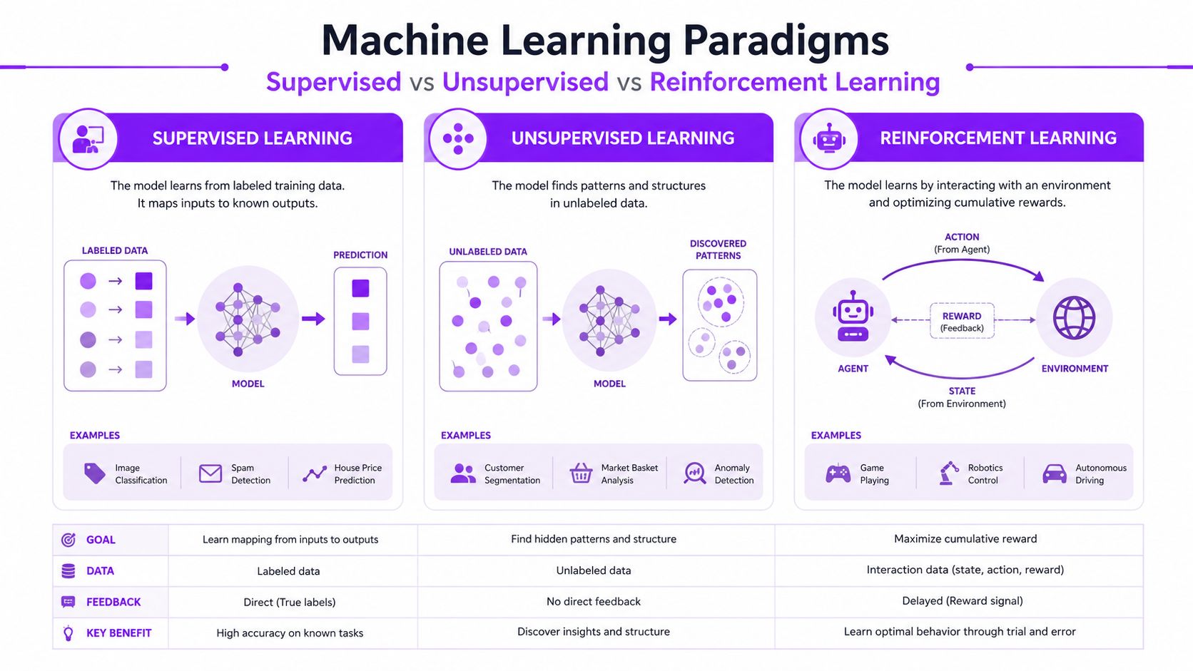 A diagram illustrating the differences between supervised, unsupervised, and reinforcement learning paradigms in artificial intelligence.