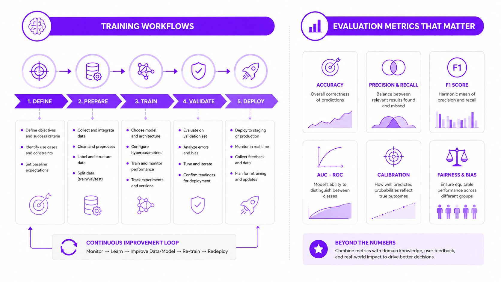 A diagram illustrating the five stages of AI training workflows and key evaluation metrics for models.
