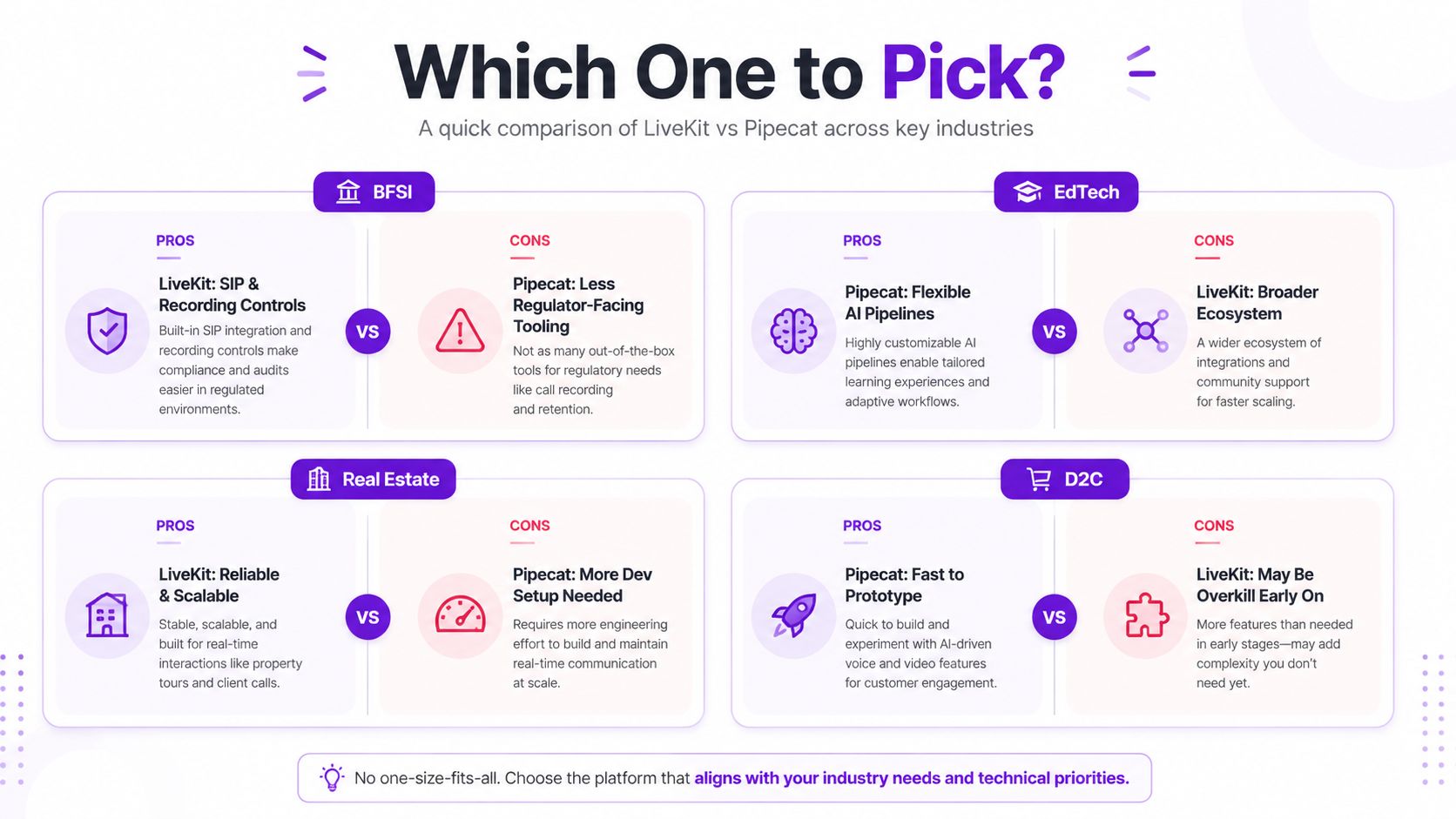 A comparison chart highlighting the pros and cons of using LiveKit versus Pipecat across four different industries.