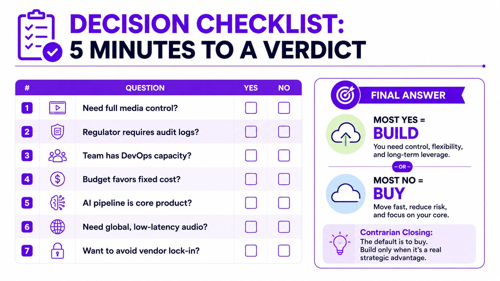A decision checklist infographic helping teams decide whether to build or buy software solutions for AI projects.