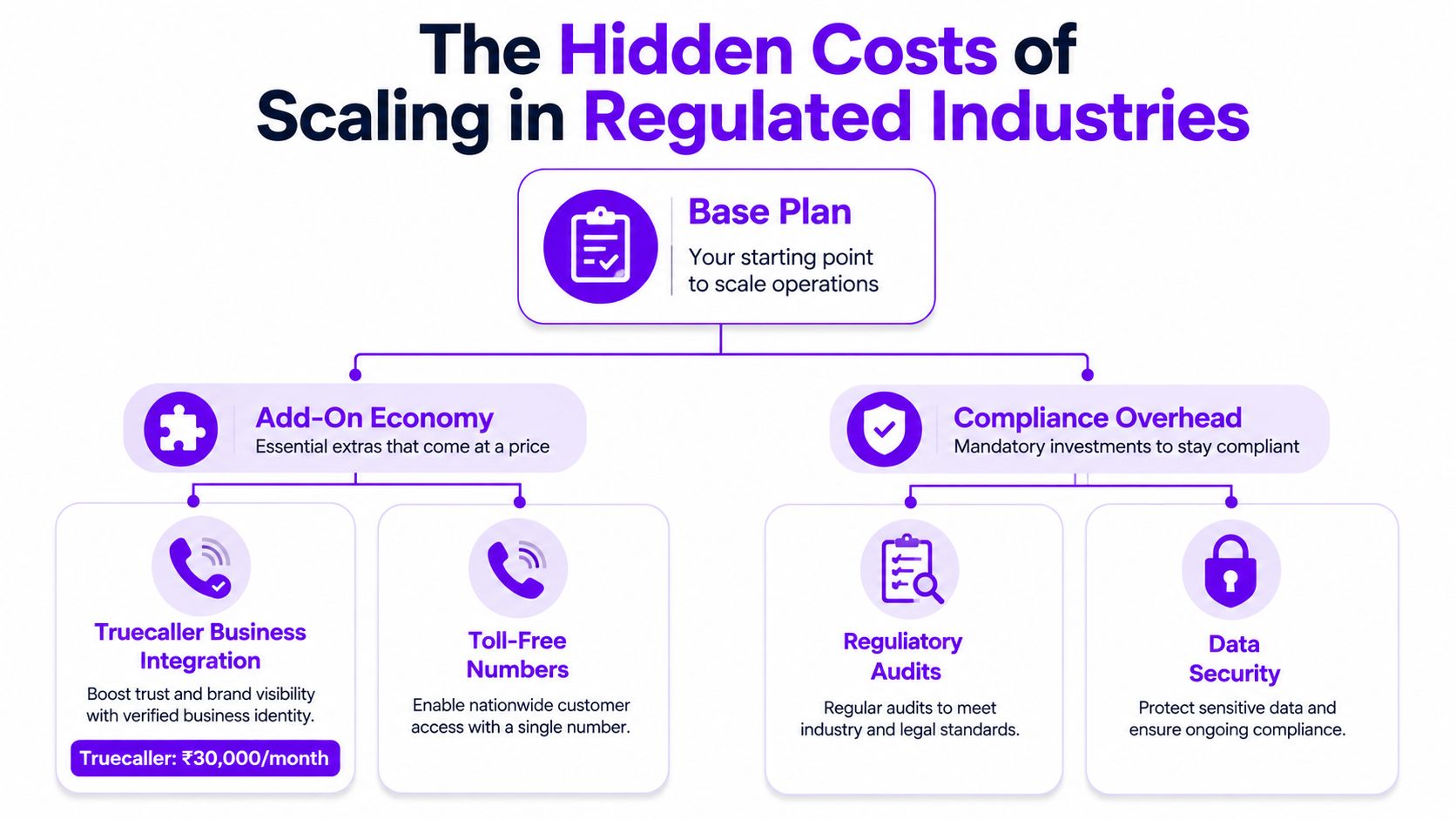 A diagram illustrating the hidden costs of scaling businesses, including add-on services and regulatory compliance requirements.