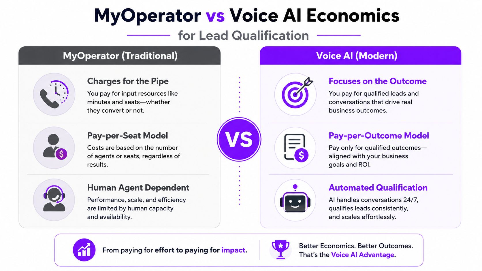 A comparison infographic between MyOperator traditional model and modern Voice AI for lead qualification and business economics.