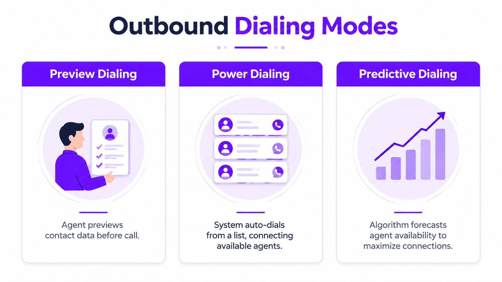 A graphic illustration comparing Preview, Power, and Predictive dialing modes for outbound contact center software.