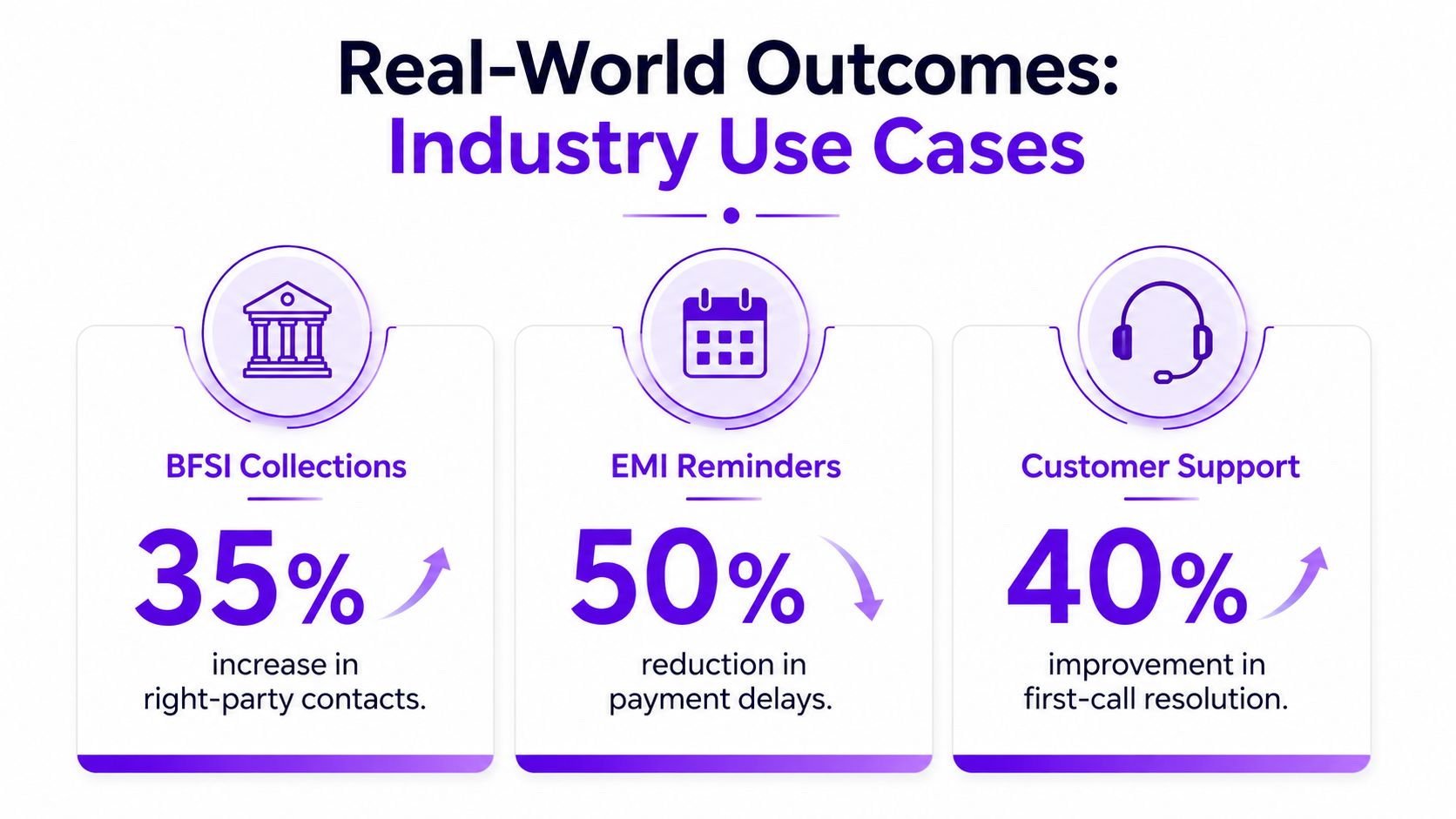 An infographic showing three real-world outcomes and benefits of outbound dialer software for various business industries.