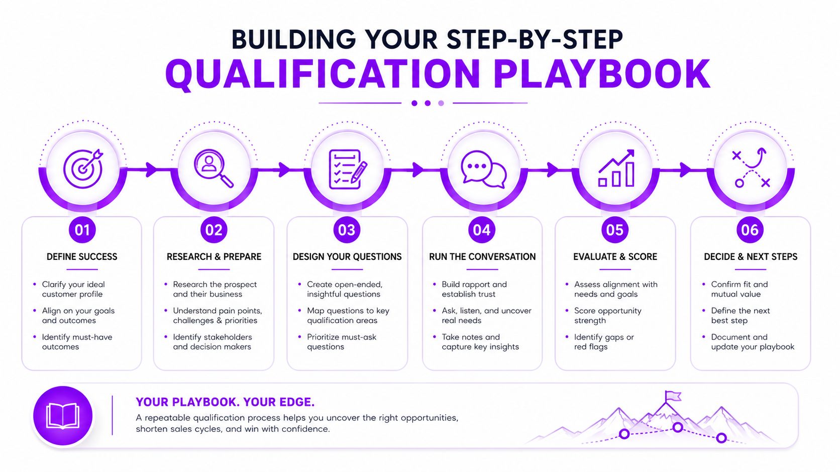 A six-step infographic illustrating a strategic sales qualification process from defining success to deciding next steps.