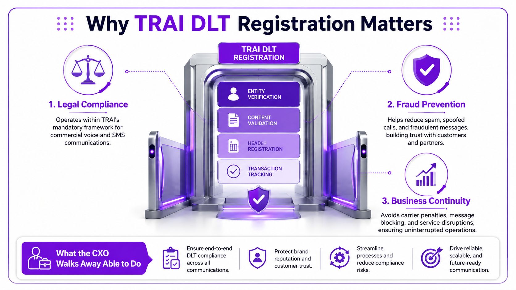 An infographic explaining the benefits of TRAI DLT registration for business communication, compliance, and fraud prevention.