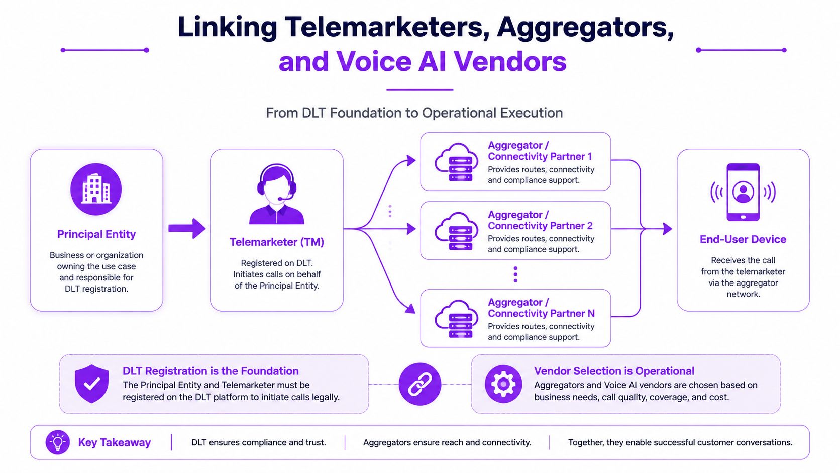 A diagram illustrating the workflow of telemarketers, aggregators, and voice AI vendors for DLT registration and communication.