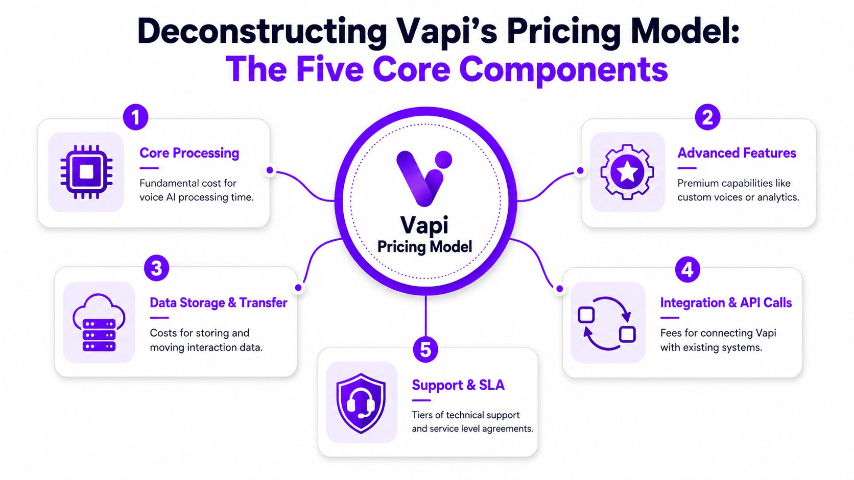 An infographic diagram outlining the five core components of the Vapi pricing model for voice AI.