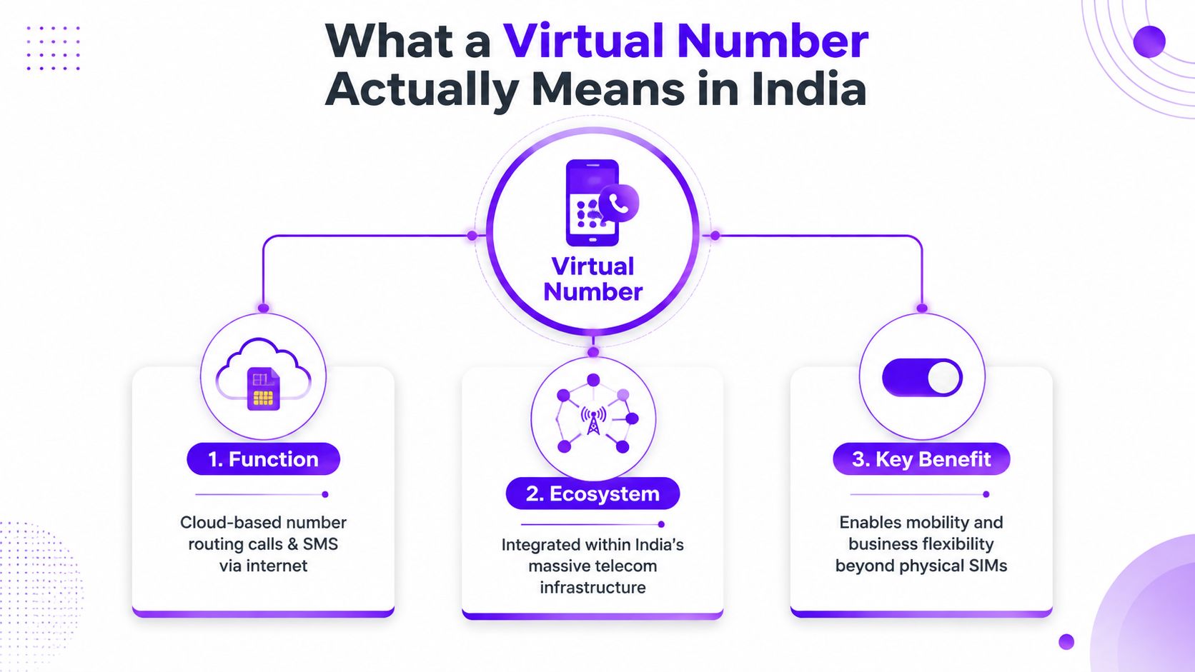 An infographic explaining how a virtual number works in India, highlighting its function, ecosystem, and key benefits.