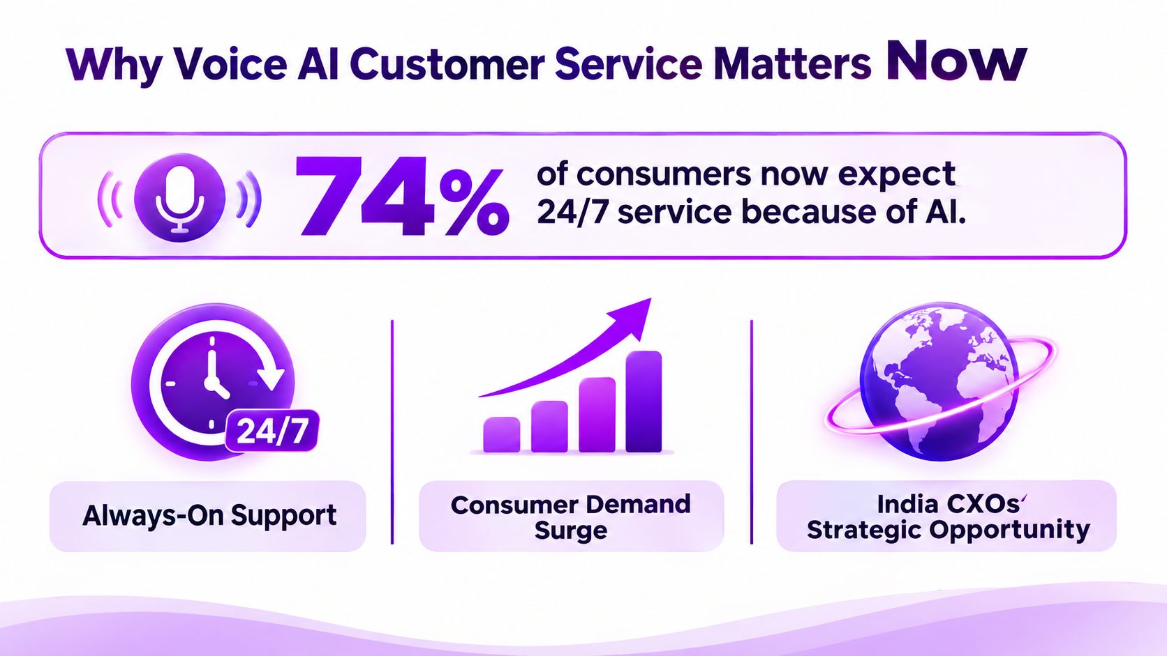 An infographic illustrating why 74 percent of consumers now expect 24/7 AI-powered voice customer service.
