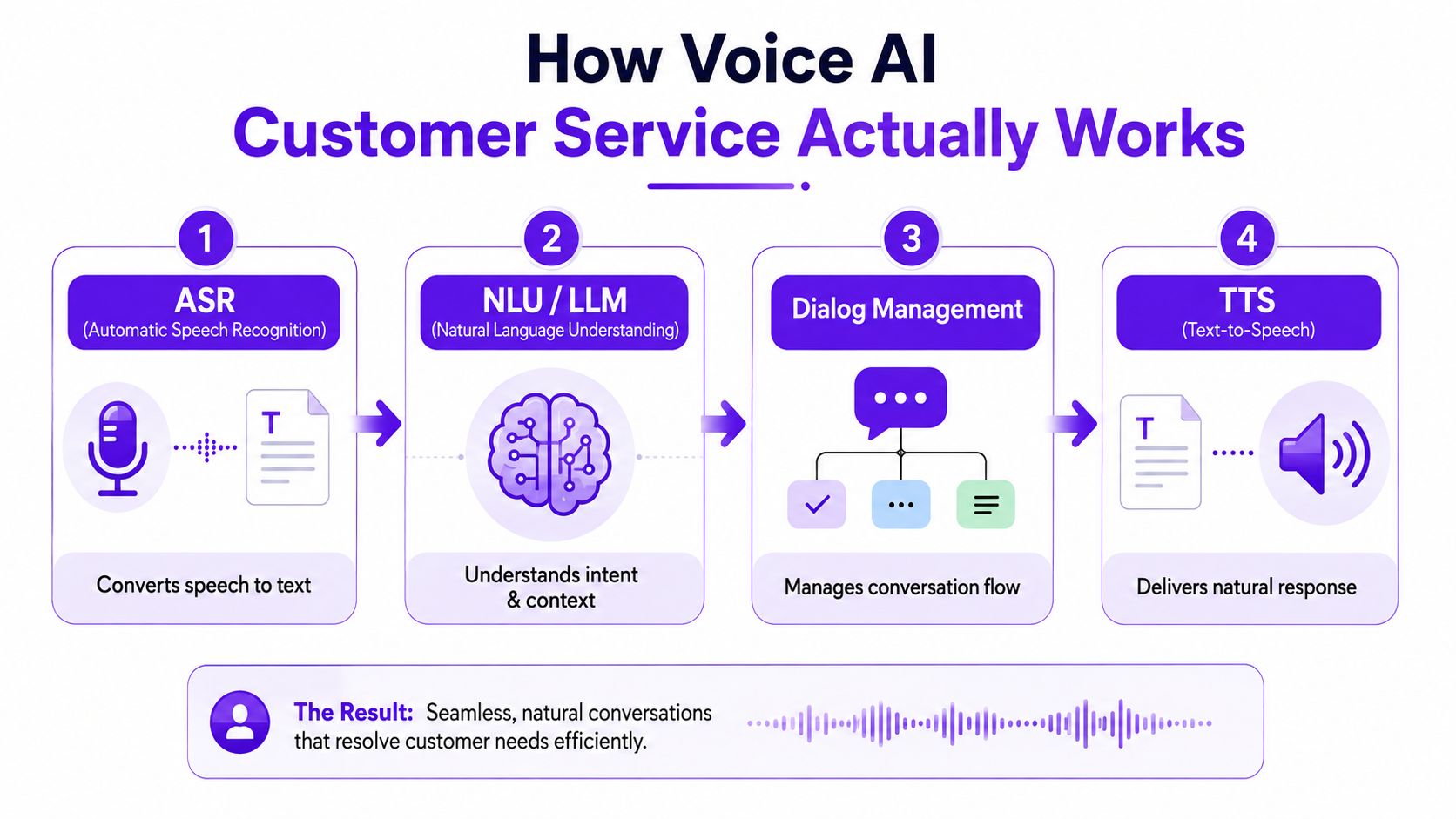 A diagram illustrating the four-step process of Voice AI customer service including ASR, NLU, dialog management, and TTS.