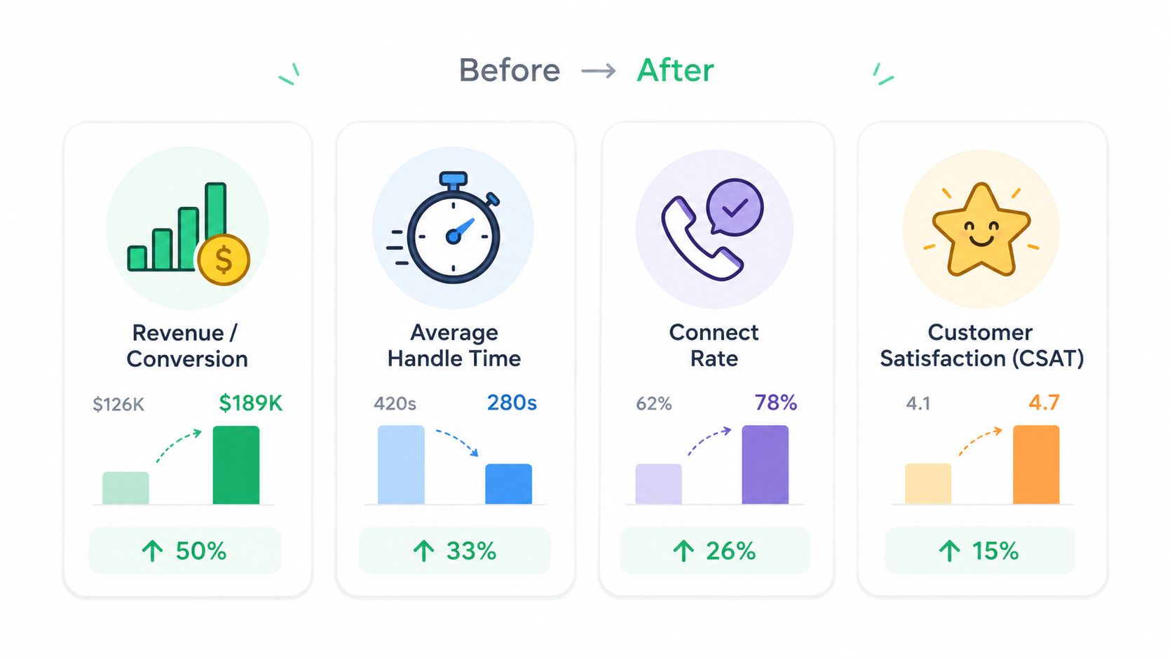 A performance chart displaying improvements in revenue, handle time, connect rate, and customer satisfaction after implementation.