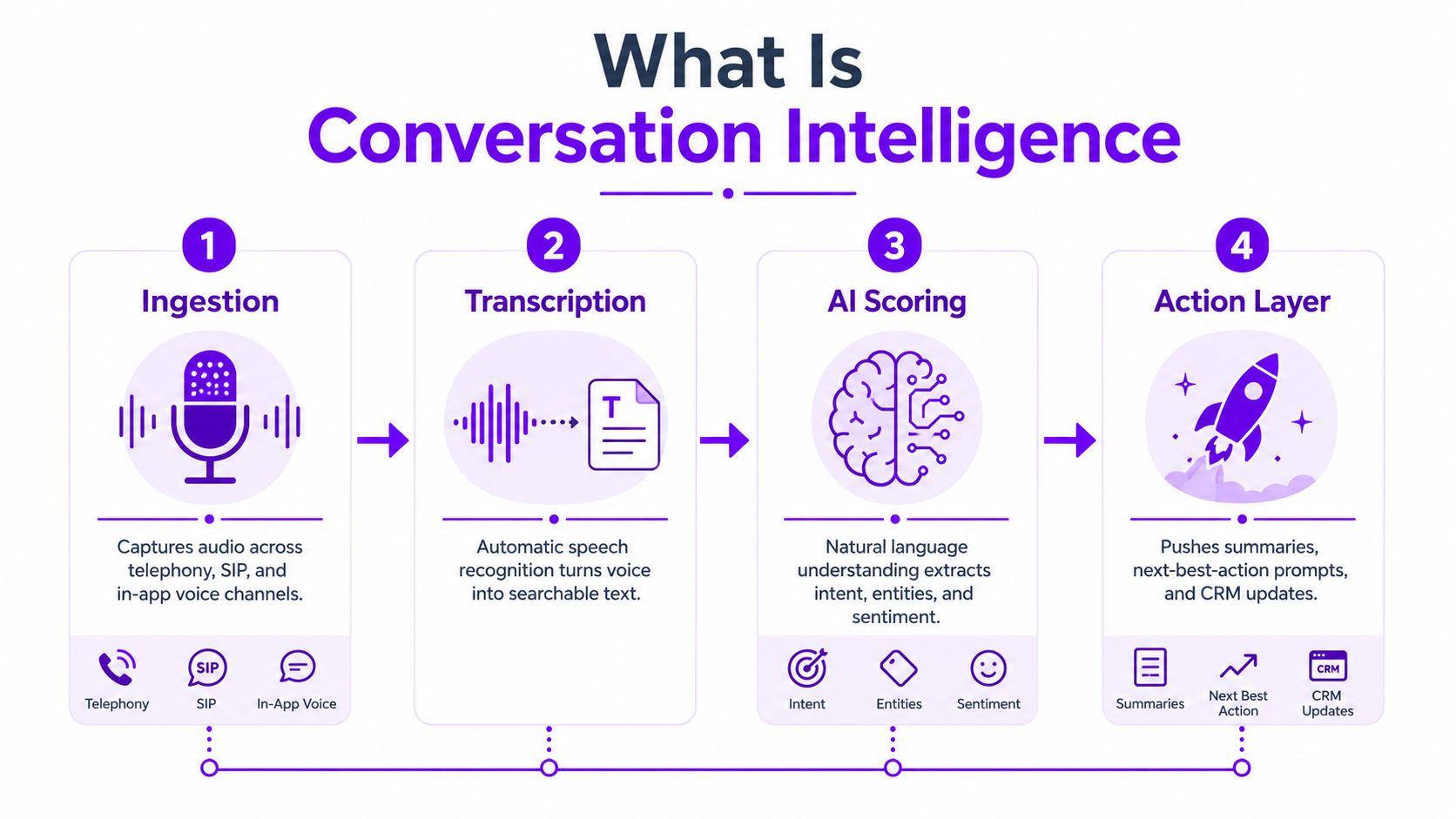 A four-step infographic explaining the process of conversation intelligence, from audio ingestion to automated action layer output.