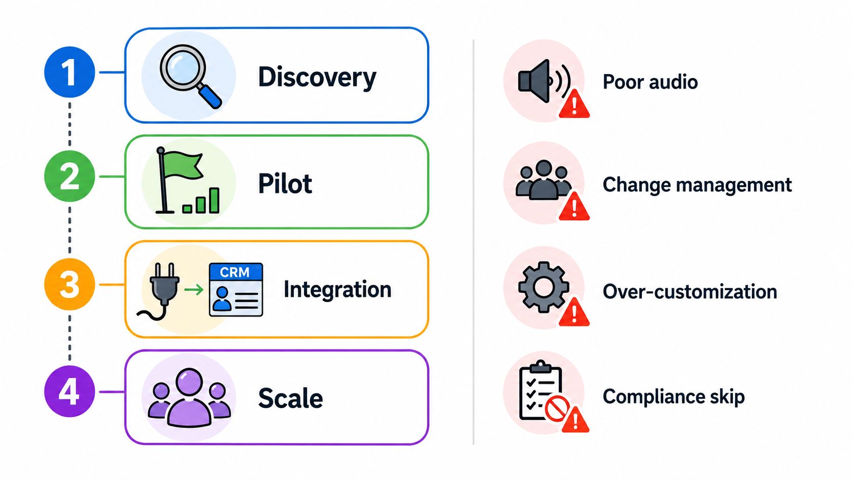 A four-step business roadmap illustrating deployment stages with potential challenges associated with conversation intelligence implementation.