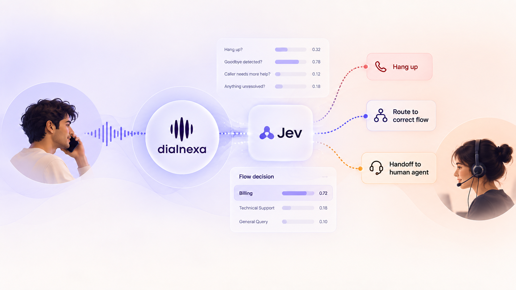 Jev on real calls: can a decision model run our voice agents’ hangup and routing calls?