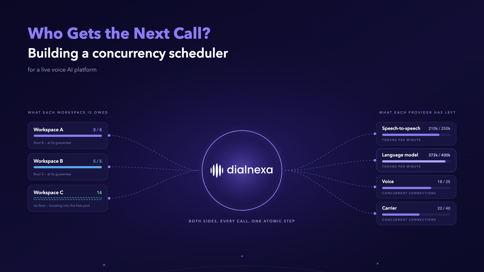 Who gets the next call?