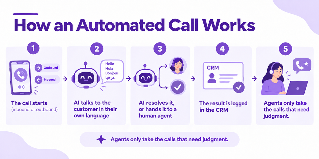automated calling system